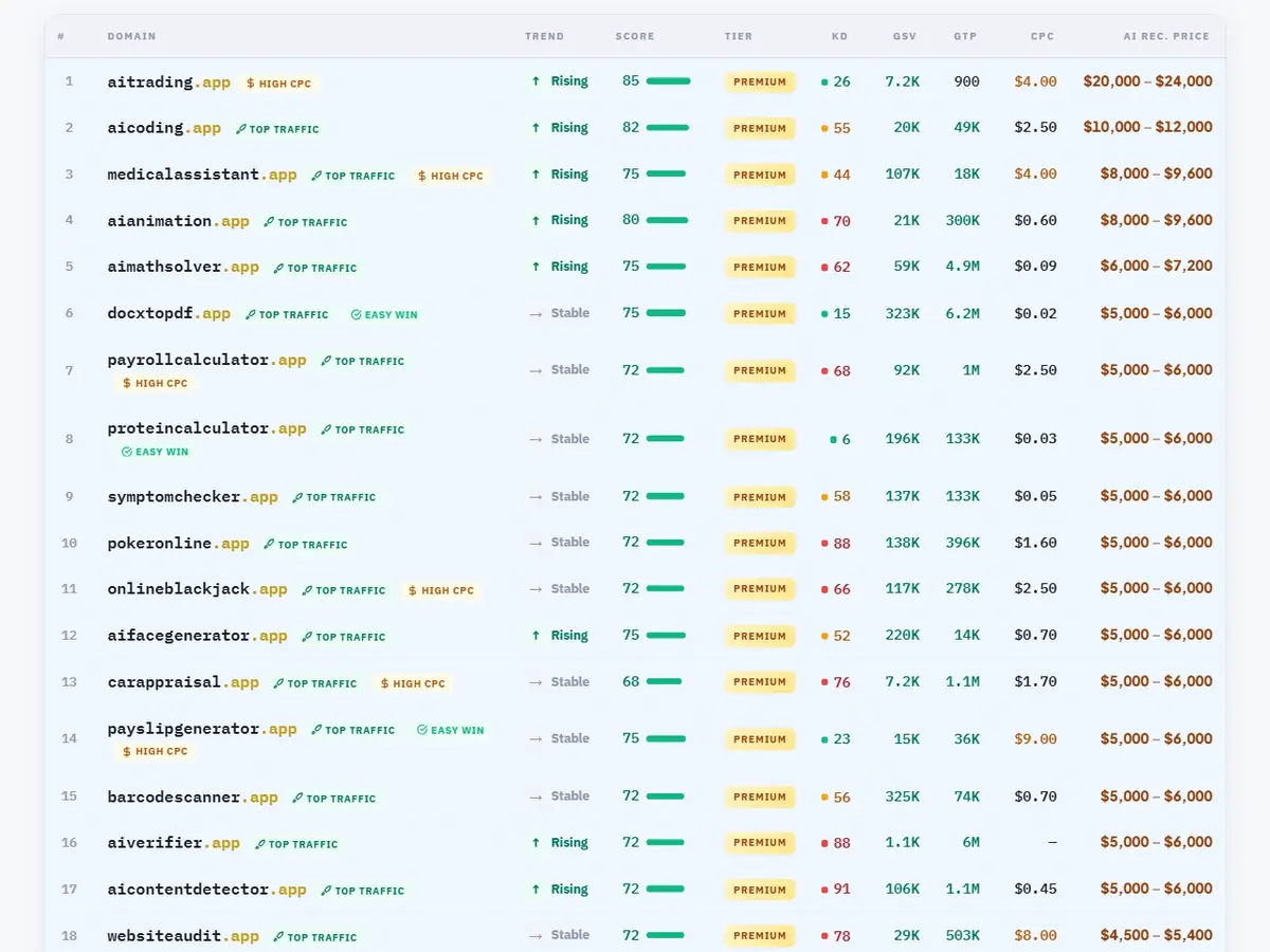 VisionVix domain statistics — 500+ premium .app domains with live keyword scores, CPC and AI pricing